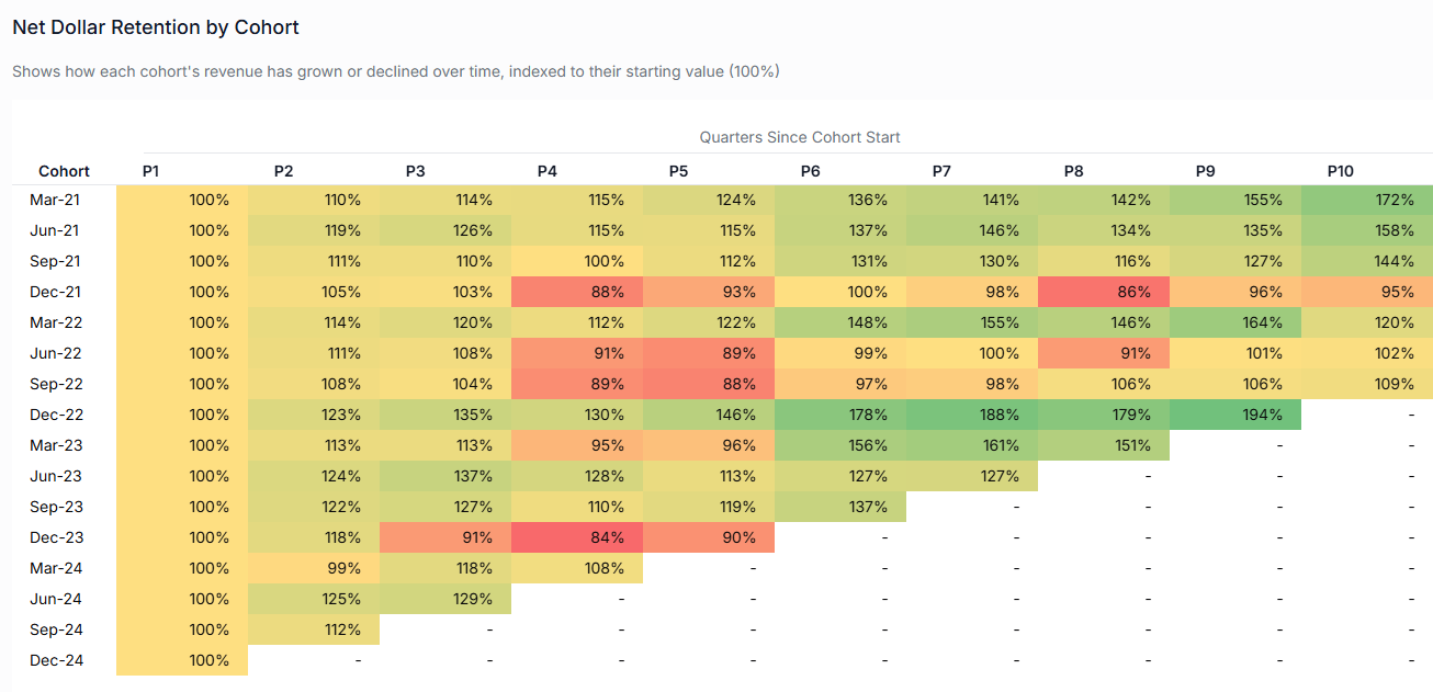 Cohort Analysis dashboard preview