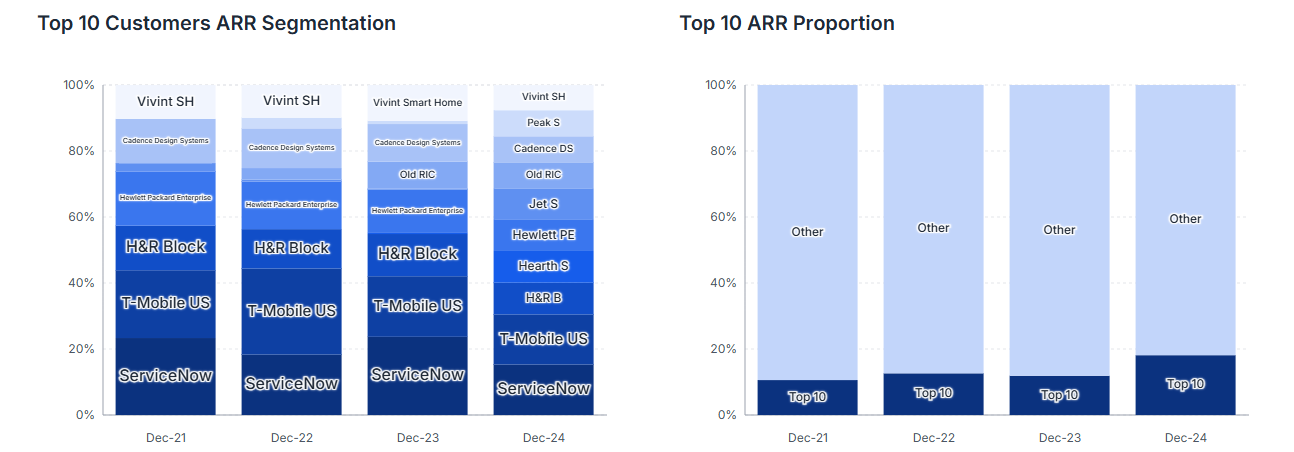 Customer Ranking dashboard preview