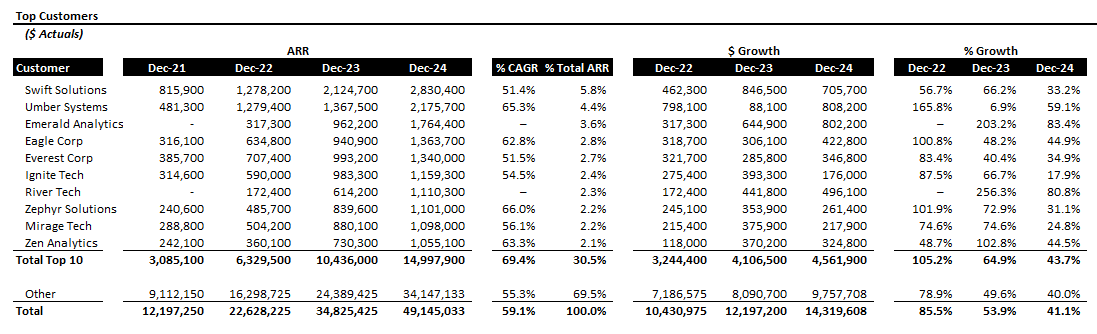 Excel – Top Customers sheet