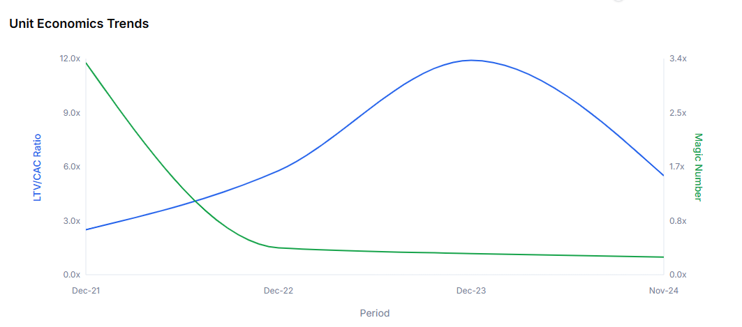 Unit Economics dashboard with sliders and chart