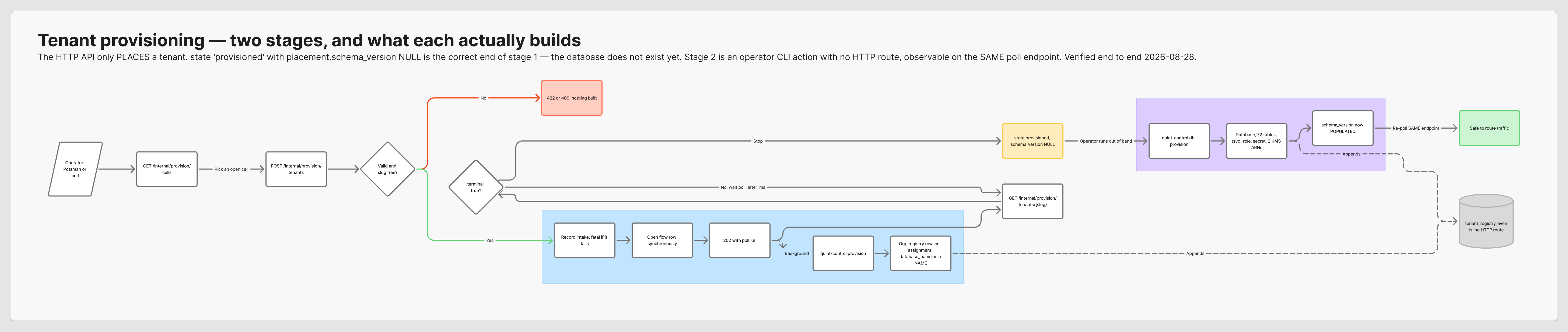 Tenant provisioning flow: an operator calls GET /internal/provision/cells then POST /internal/provision/tenants; invalid input or a taken slug returns 422 or 409 with nothing built; a valid request records intake, opens the flow row synchronously, returns 202 with a poll_url, and provisions the org, registry row, cell assignment and database_name in the background; the client polls GET /internal/provision/tenants/{slug} until terminal, waiting poll_after_ms between polls, and parks at state provisioned with schema_version NULL; an operator then runs quint-control db-provision out of band to create the database, 72 tables, tsvc_ role, secret and two KMS ARNs, after which the same poll endpoint reports a populated schema_version and it is safe to route traffic; both stages append to tenant_registry_events, which has no HTTP route.