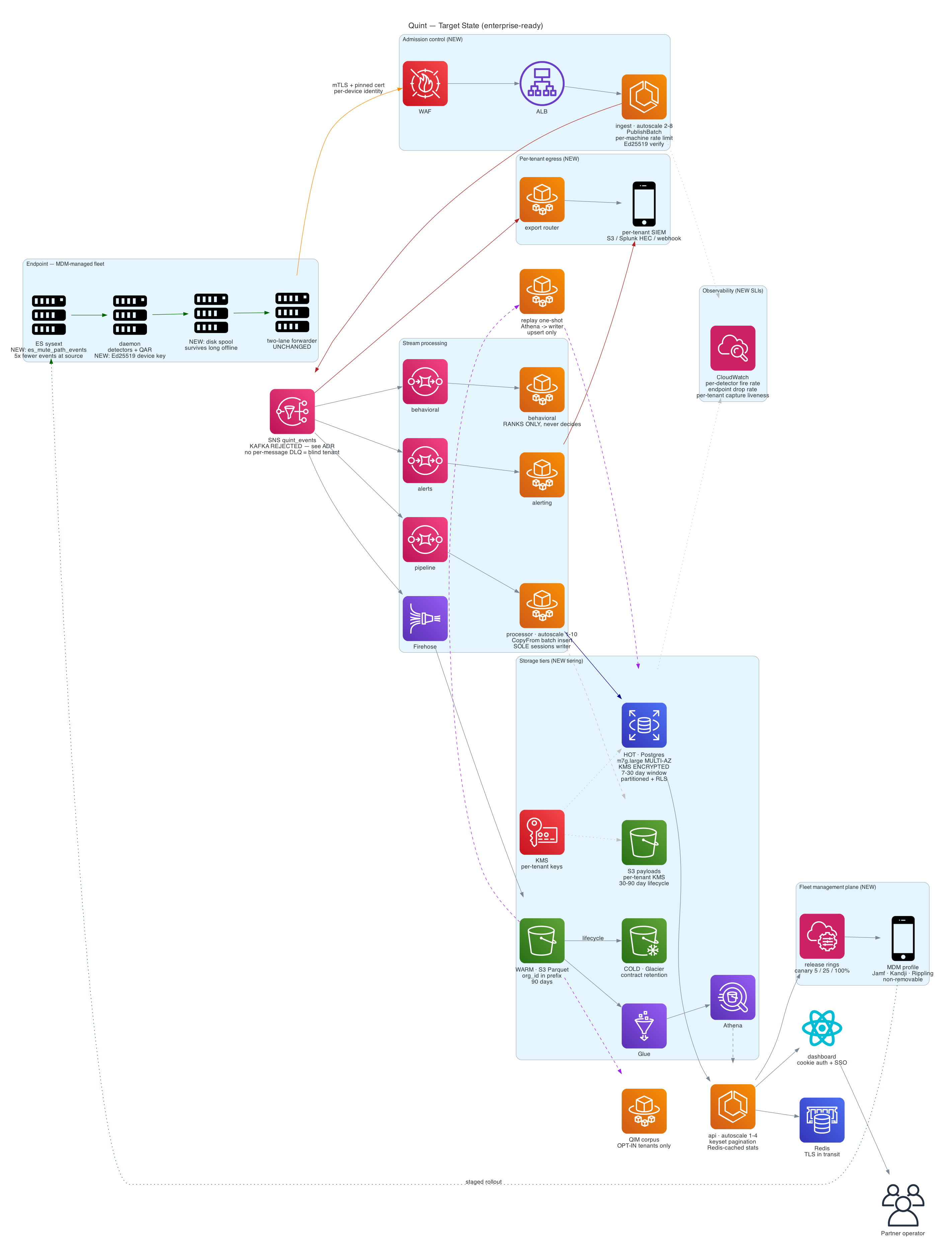Quint enterprise-ready target-state architecture: MDM-managed endpoint fleet, SNS/SQS event bus, behavioral/alerts/pipeline stream processing, hot/warm/cold storage tiers, per-tenant egress, and fleet management plane.