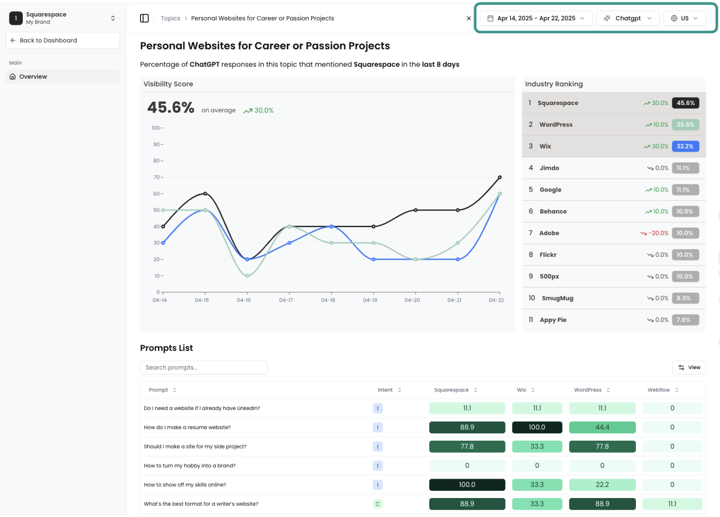 Quno AI Visibility Monitoring Dashboard