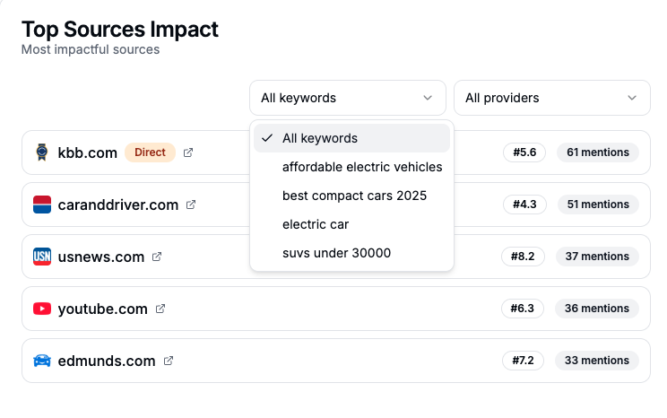 Top Sources Impact Qwairy Pn