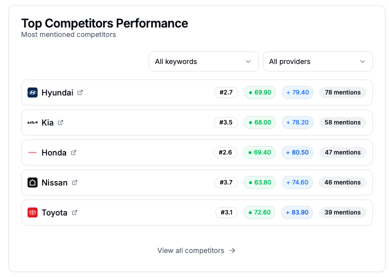 Top Competitor Performance Pn