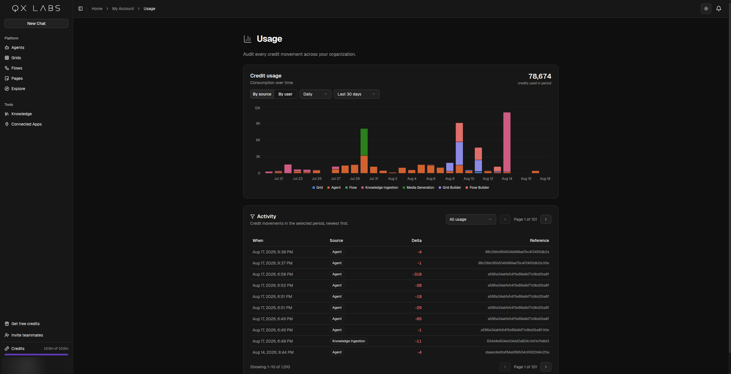 The Usage page with the credit usage chart and the activity list