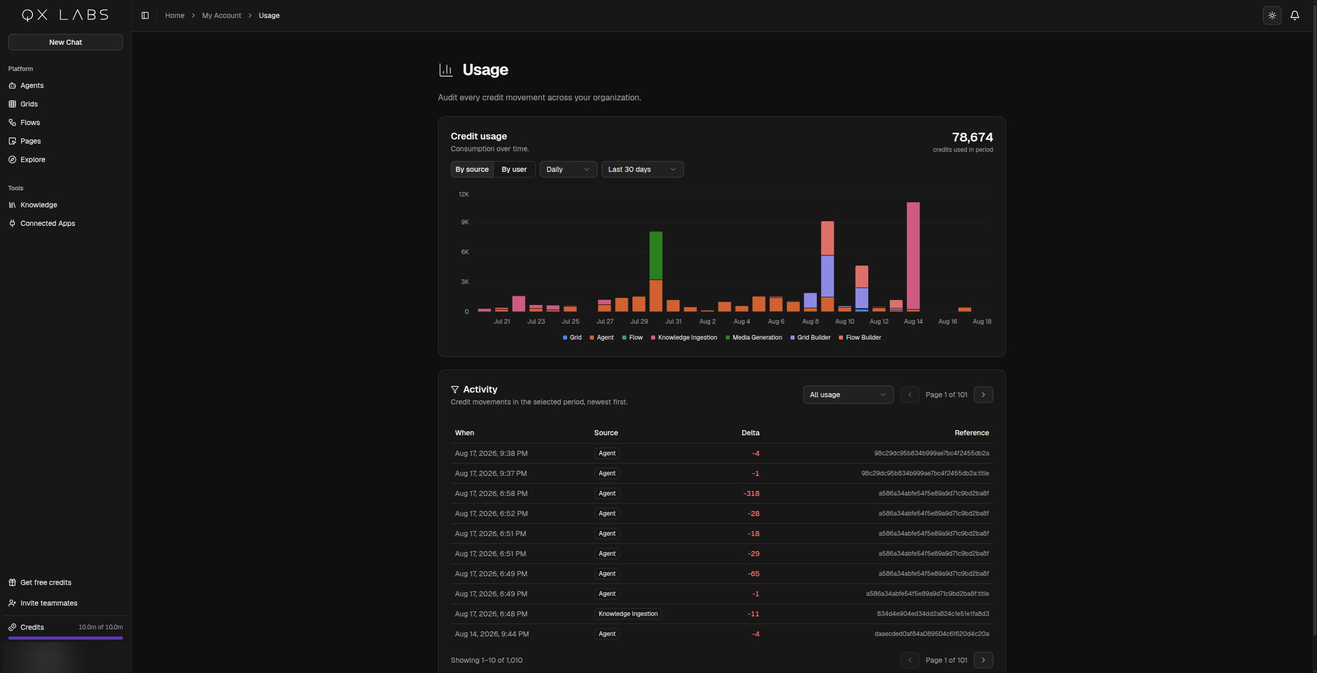 The Usage page with the credit usage chart and the activity list