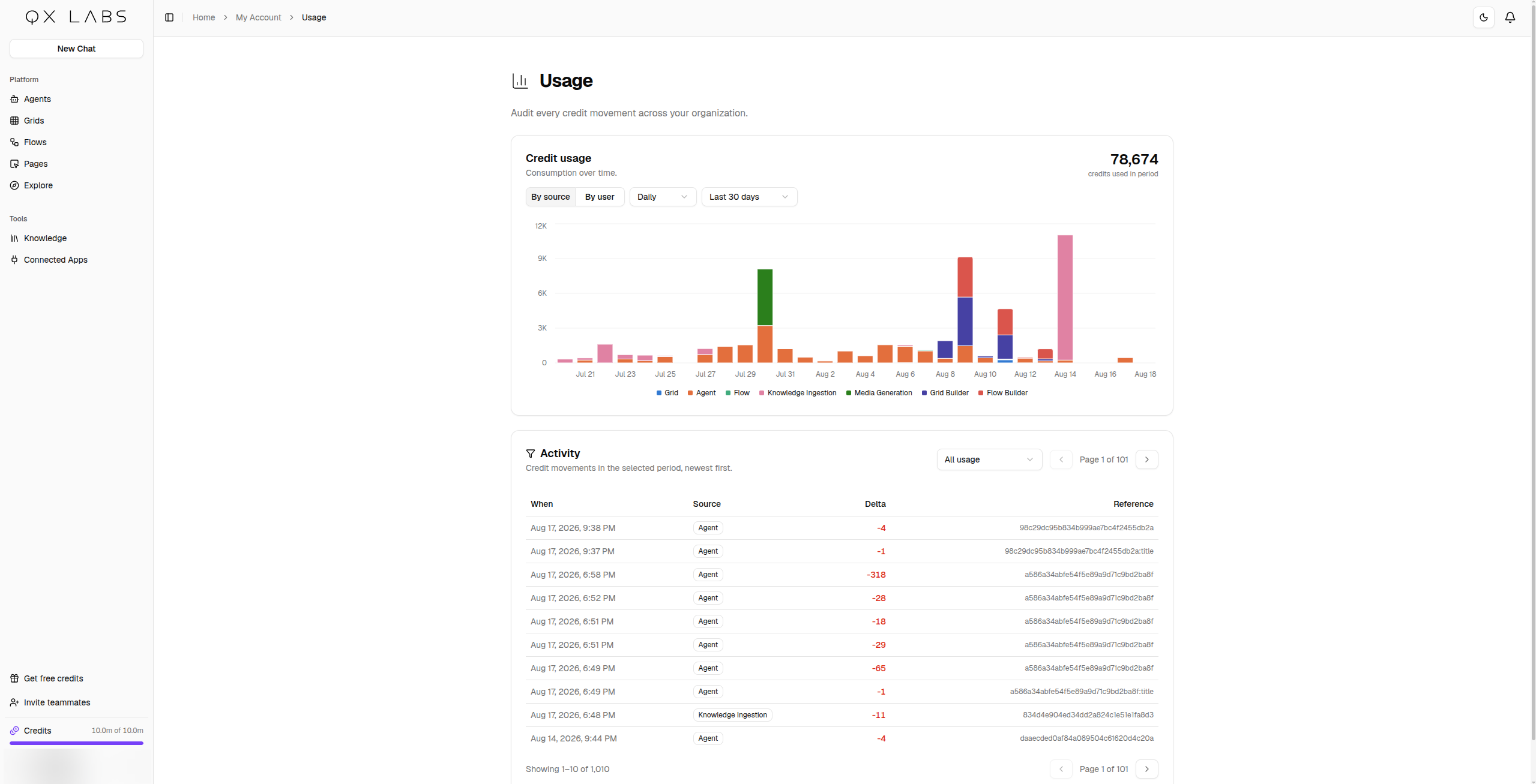 The Usage page with the credit usage chart and the activity list
