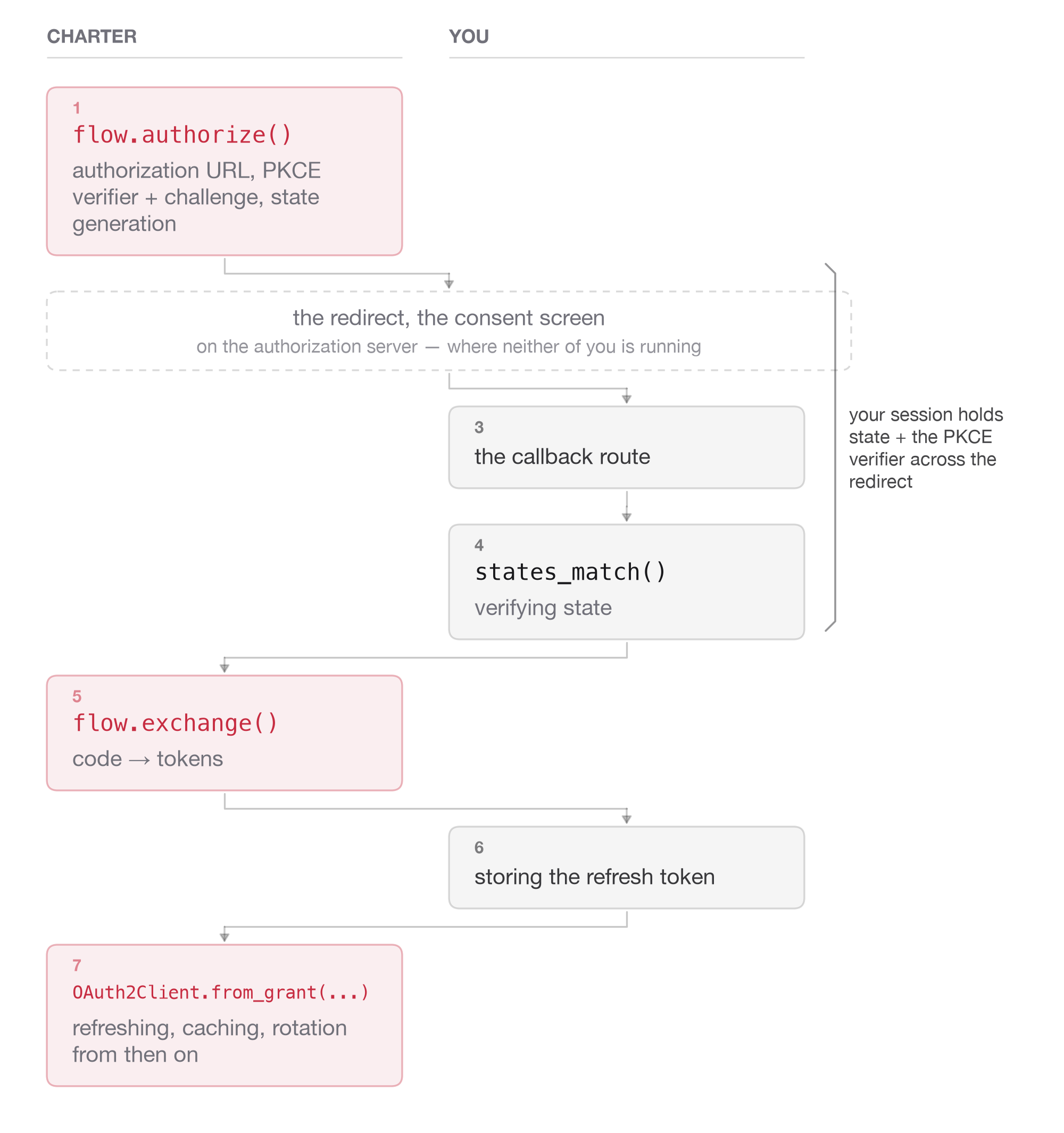 Two lanes, Charter and you, with seven numbered steps alternating between them. Charter: flow.authorize() builds the authorization URL, PKCE verifier and challenge, and state. A dashed band across both lanes: the redirect and the consent screen, on the authorization server, where neither of you is running. You: the callback route, then states_match() verifying state. Charter: flow.exchange() turns the code into tokens. You: storing the refresh token. Charter: OAuth2Client.from_grant() refreshing, caching and rotation from then on. A bracket down your lane, from the authorization URL to the state check, marks what your session holds across the redirect: state and the PKCE verifier.