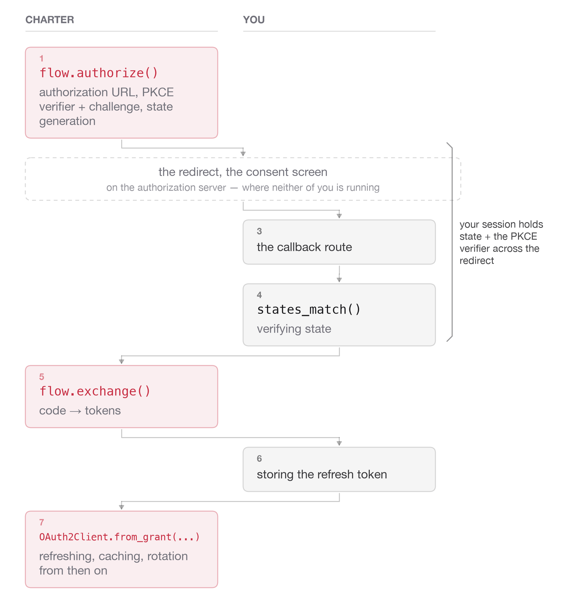 Two lanes, Charter and you, with seven numbered steps alternating between them. Charter: flow.authorize() builds the authorization URL, PKCE verifier and challenge, and state. A dashed band across both lanes: the redirect and the consent screen, on the authorization server, where neither of you is running. You: the callback route, then states_match() verifying state. Charter: flow.exchange() turns the code into tokens. You: storing the refresh token. Charter: OAuth2Client.from_grant() refreshing, caching and rotation from then on. A bracket down your lane, from the authorization URL to the state check, marks what your session holds across the redirect: state and the PKCE verifier.