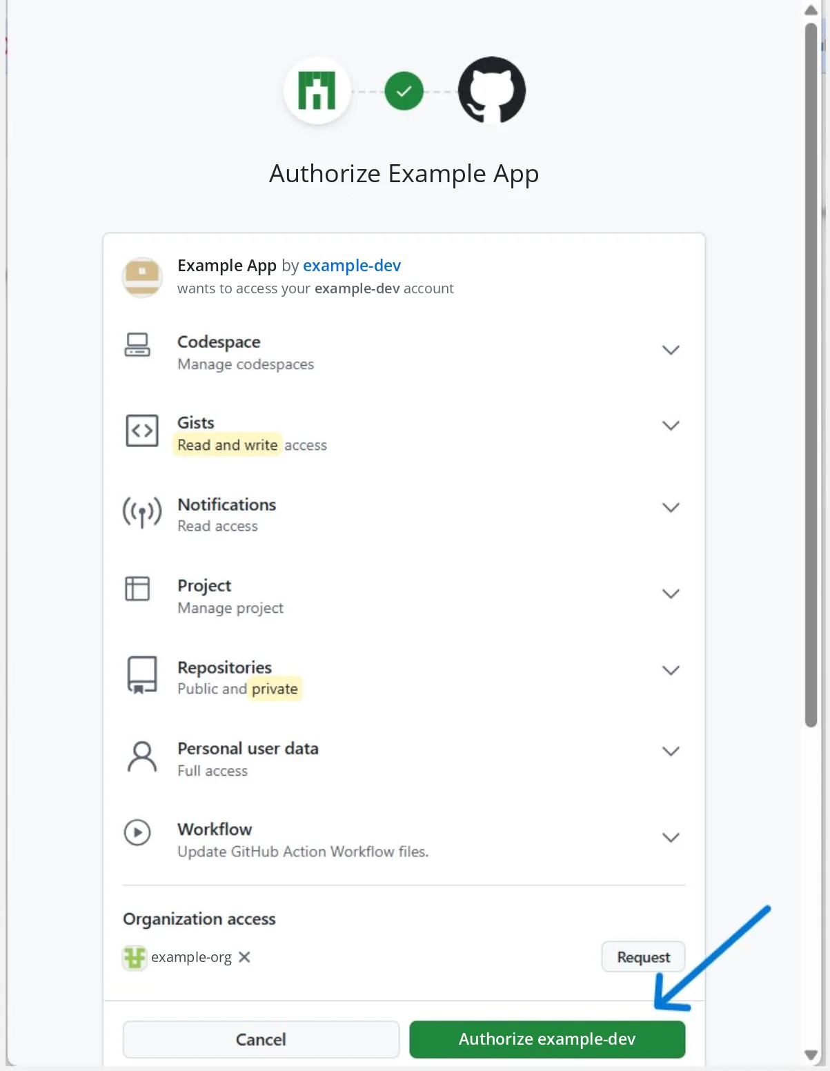 GitHub's Authorize Example App screen: the app and its owner, the permissions requested (codespaces, gists, notifications, projects, repositories, personal user data, workflows), an organization access section with a Request button, and an Authorize button.