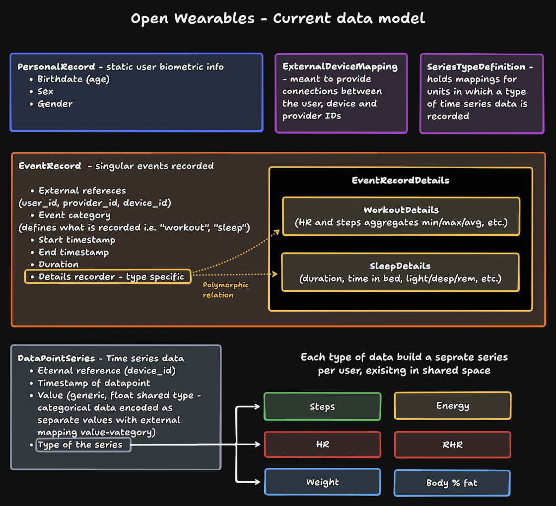 Current Data Model