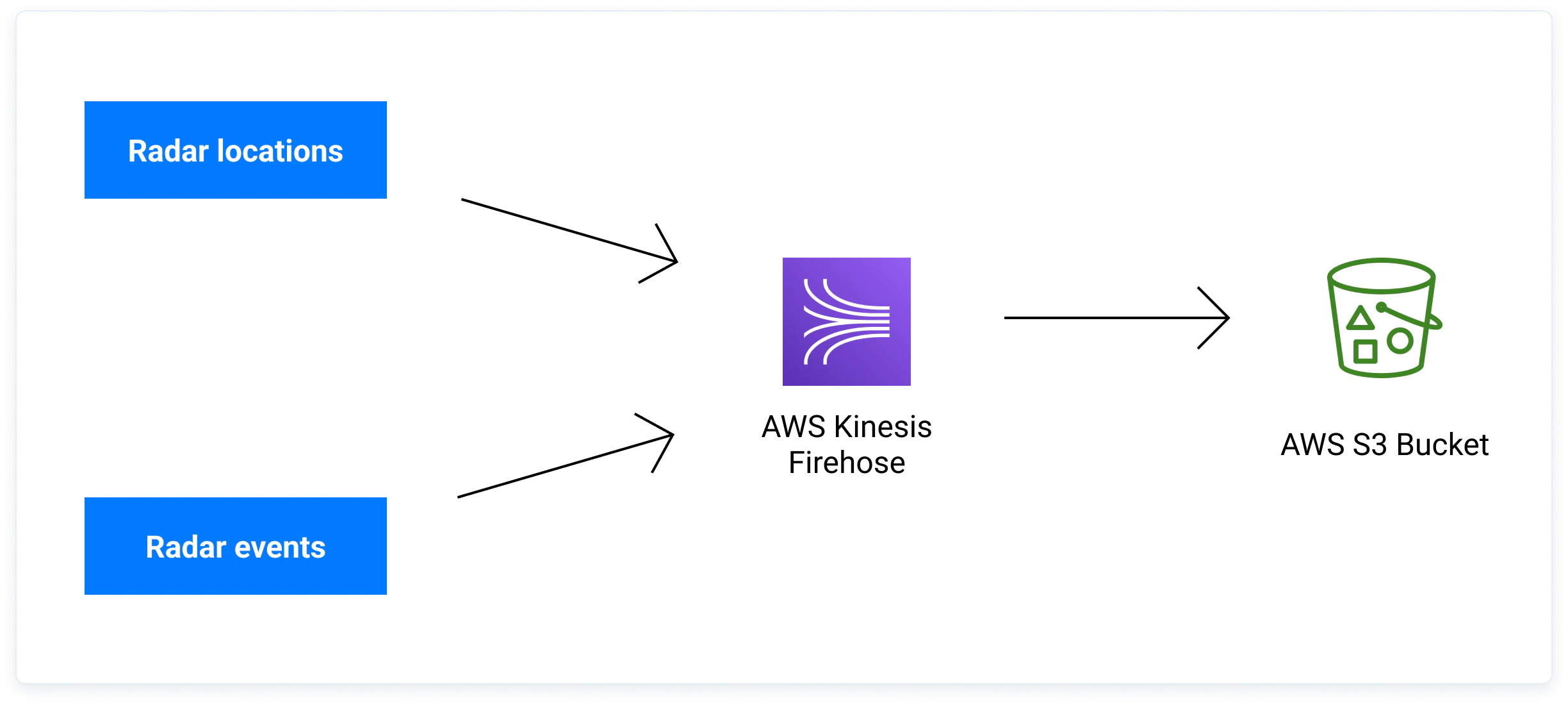 Aws S3 Diagram Pn