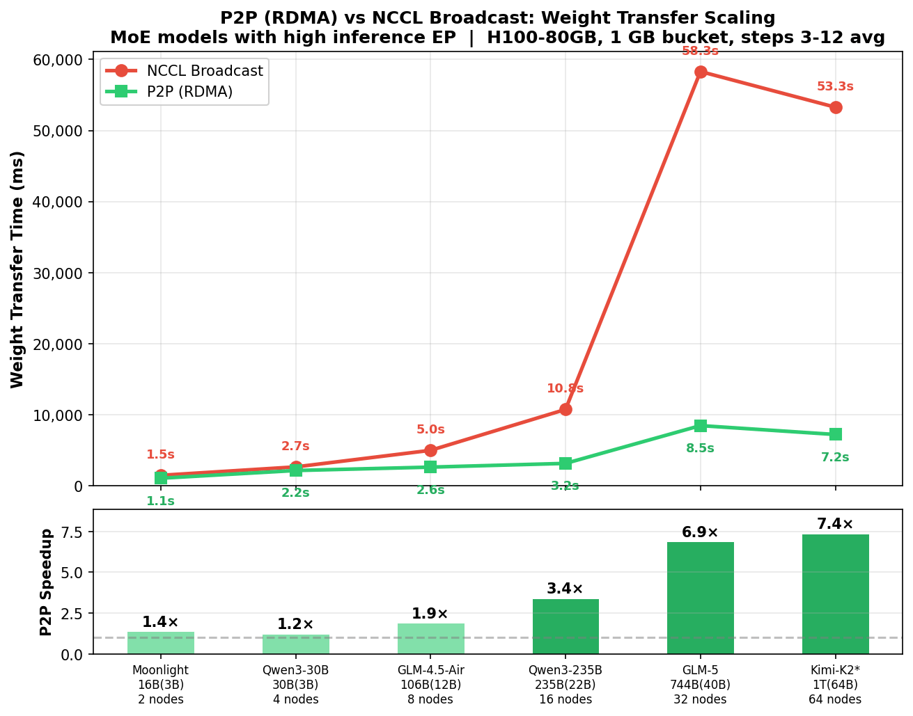 P2P vs NCCL Broadcast Scaling