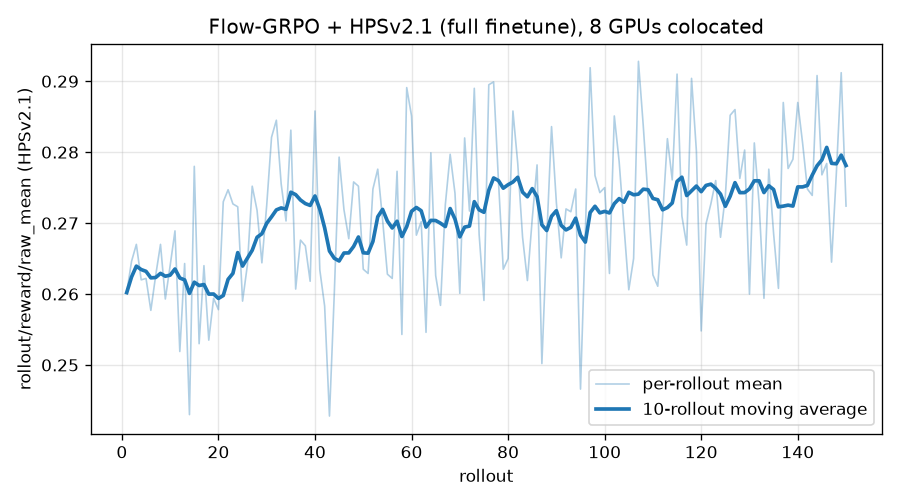 FLUX 3 Image Klein Flow-GRPO HPSv2.1 reward mean
