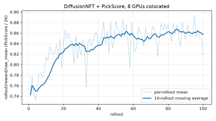 FLUX 3 Image Klein DiffusionNFT PickScore reward mean