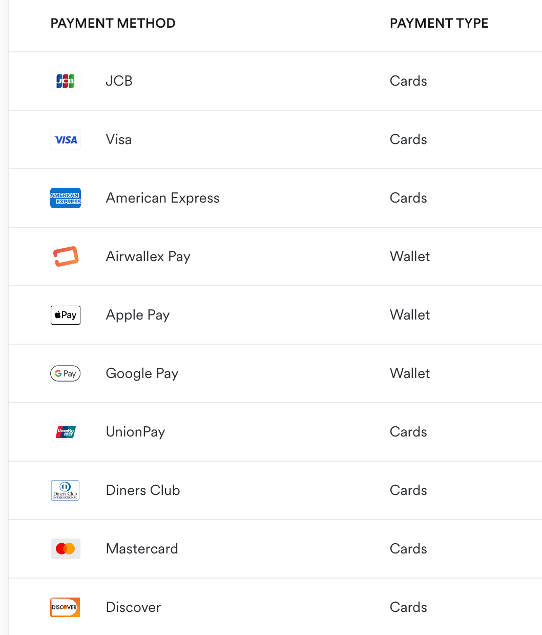 Supported payment methods table — Cards: JCB, Visa, American Express, UnionPay, Diners Club, Mastercard, Discover. Wallets: Airwallex Pay, Apple Pay, Google Pay.