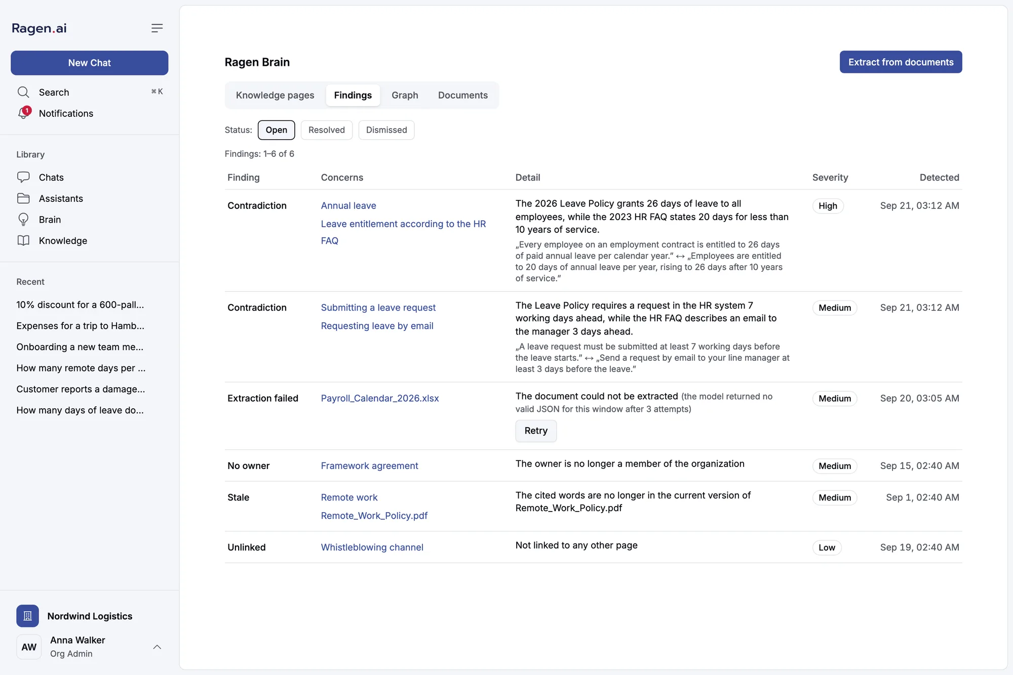 The Findings tab listing contradiction, extraction failed, no owner, stale and unlinked findings with severities
