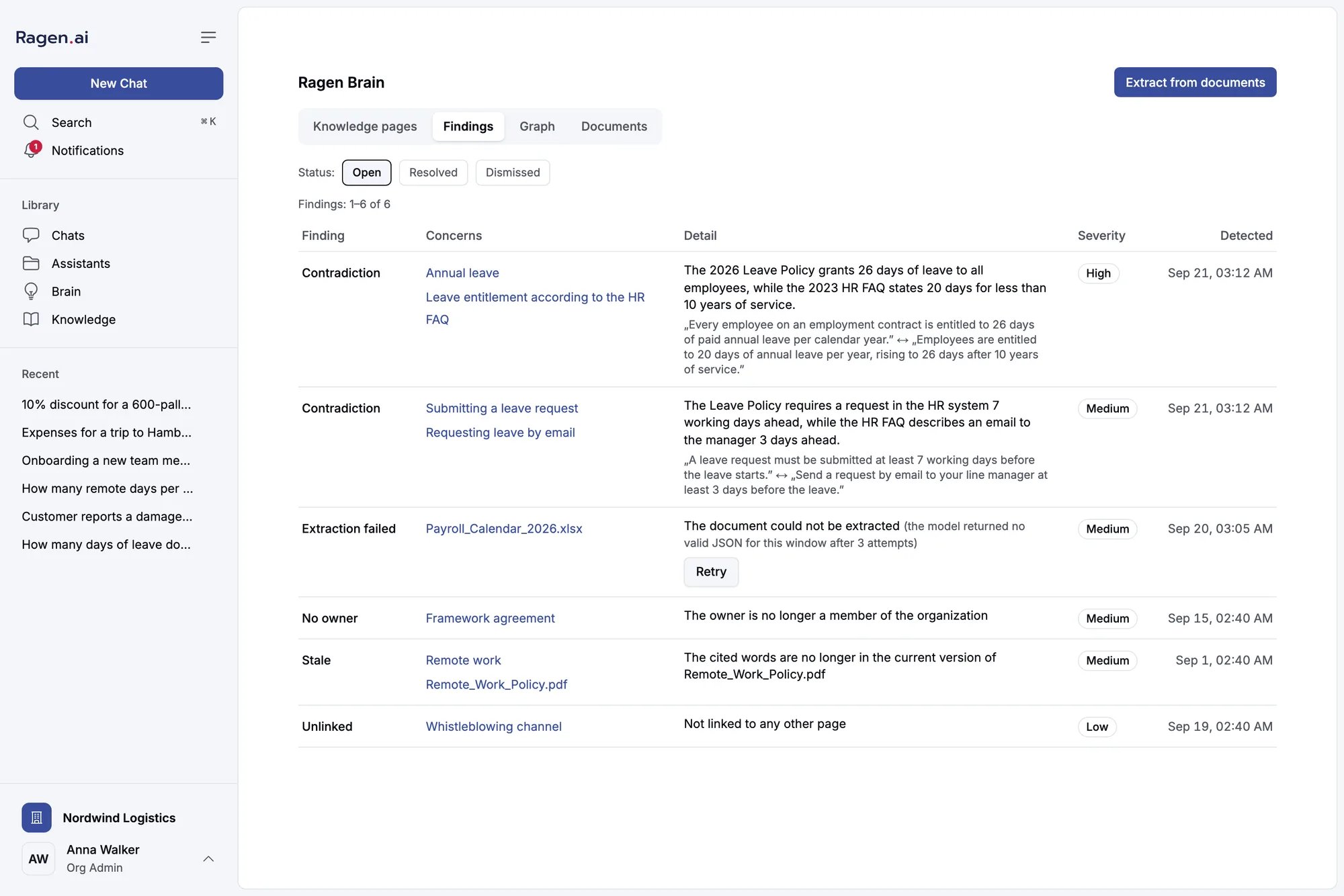 The Findings tab listing contradiction, extraction failed, no owner, stale and unlinked findings with severities