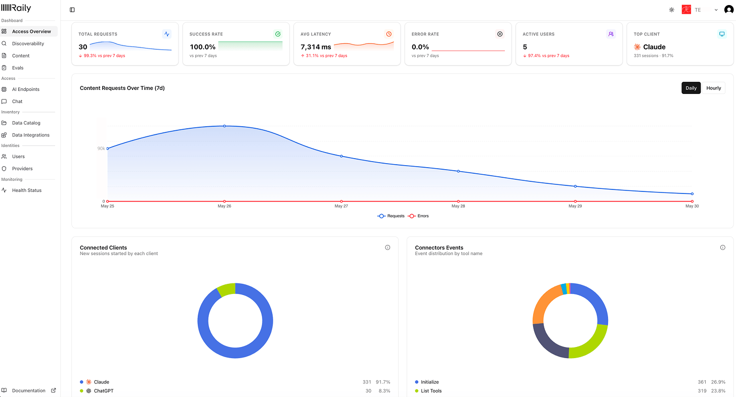 Raily analytics dashboard