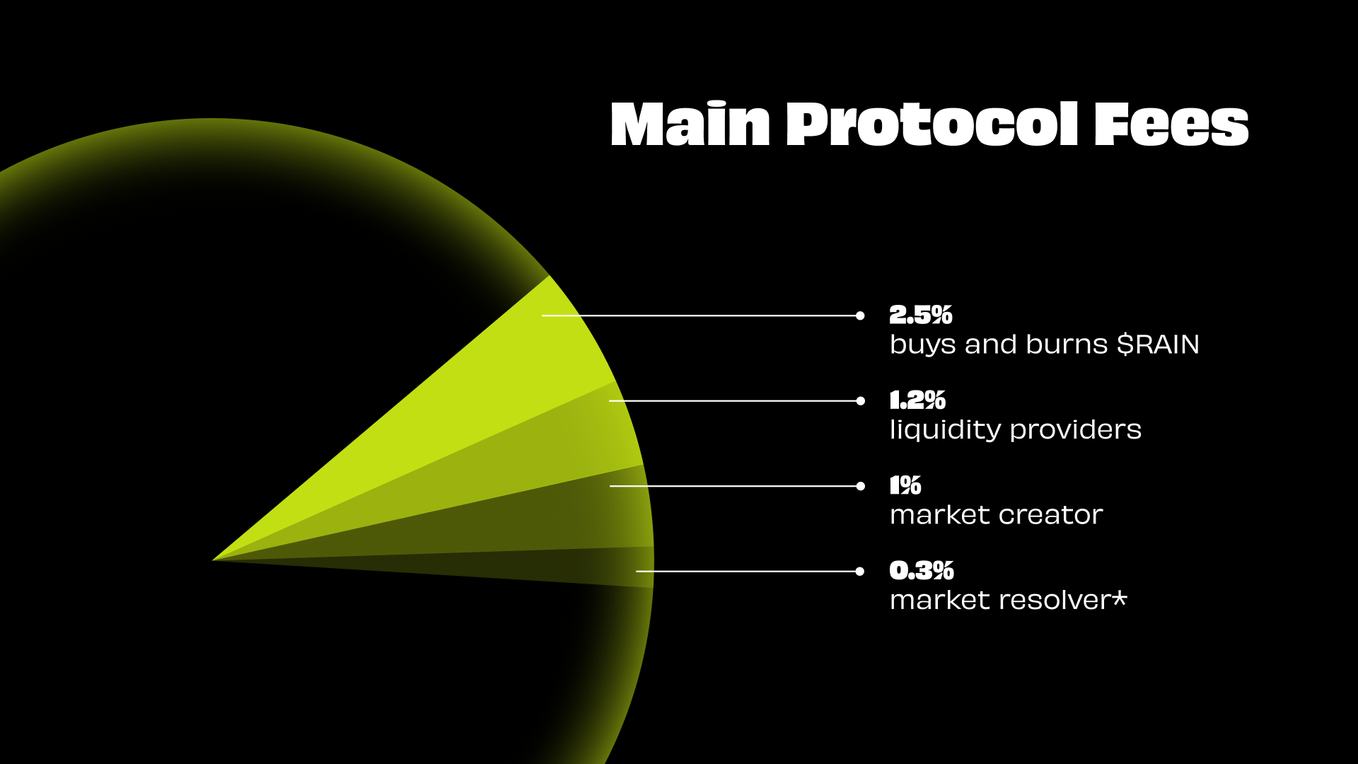 Protocol Fees and Builder Rewards - Rain Protocol
