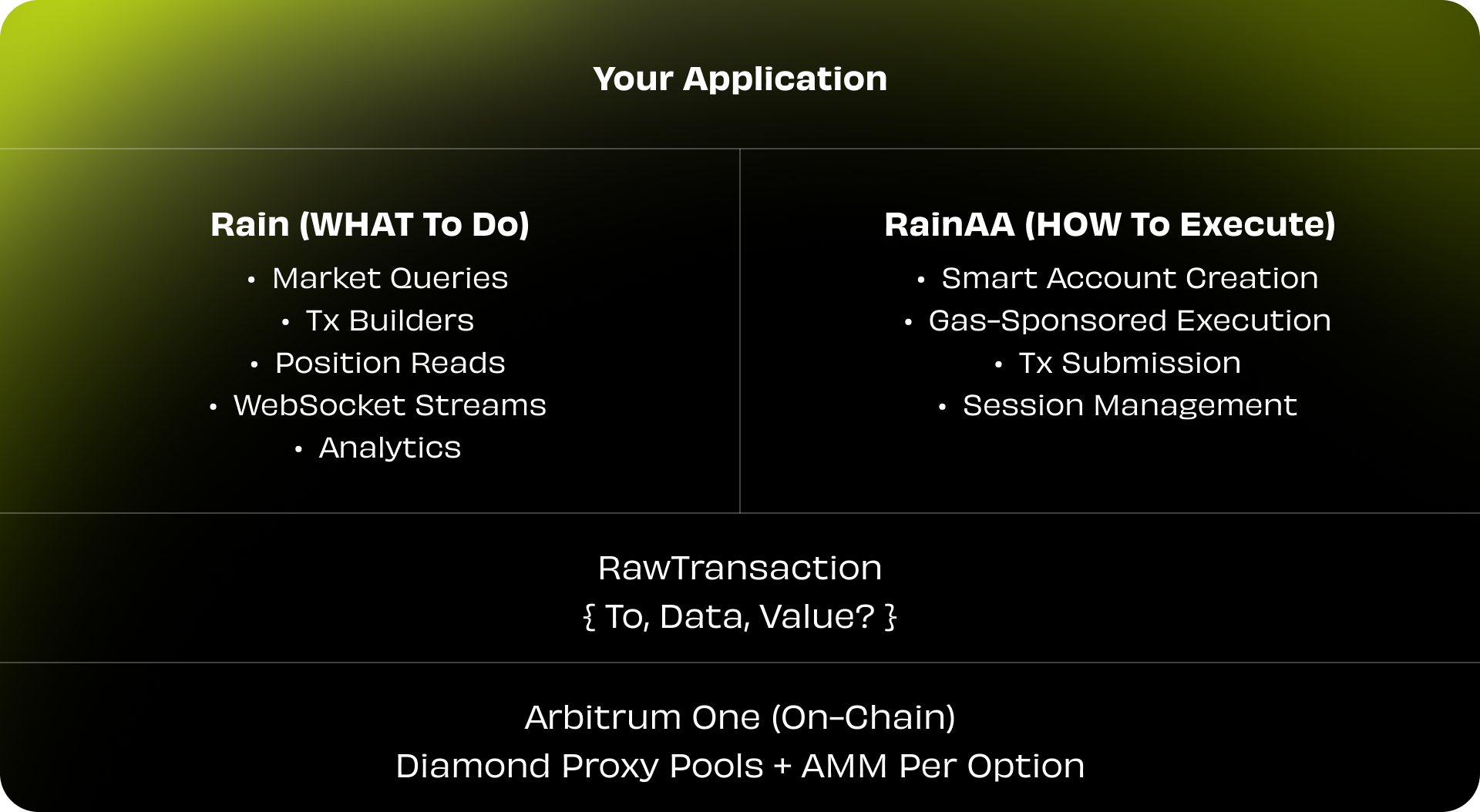 Rain Builders - SDK Documentation - Rain Protocol