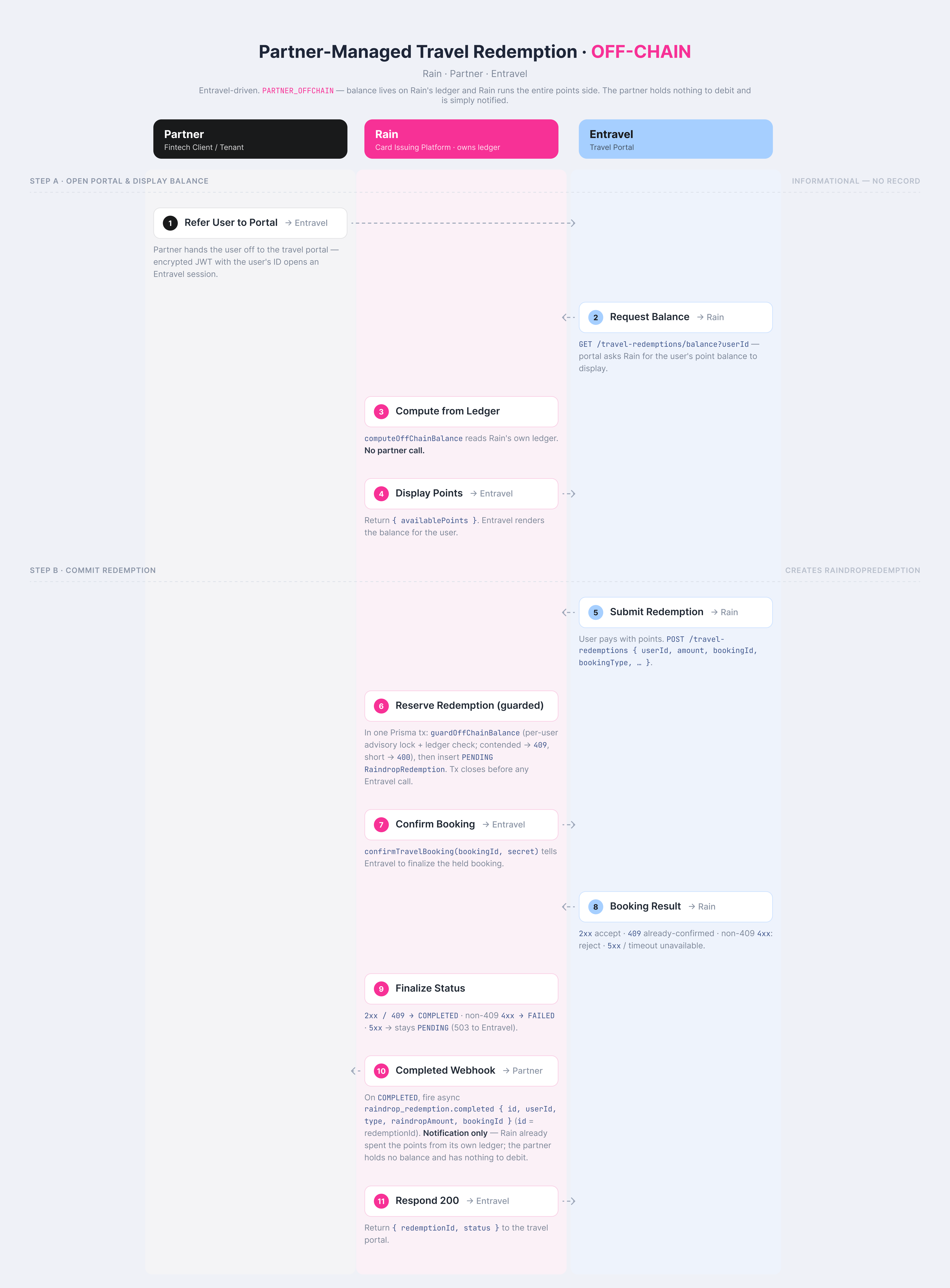Partner Managed (offchain) travel redemption flow
