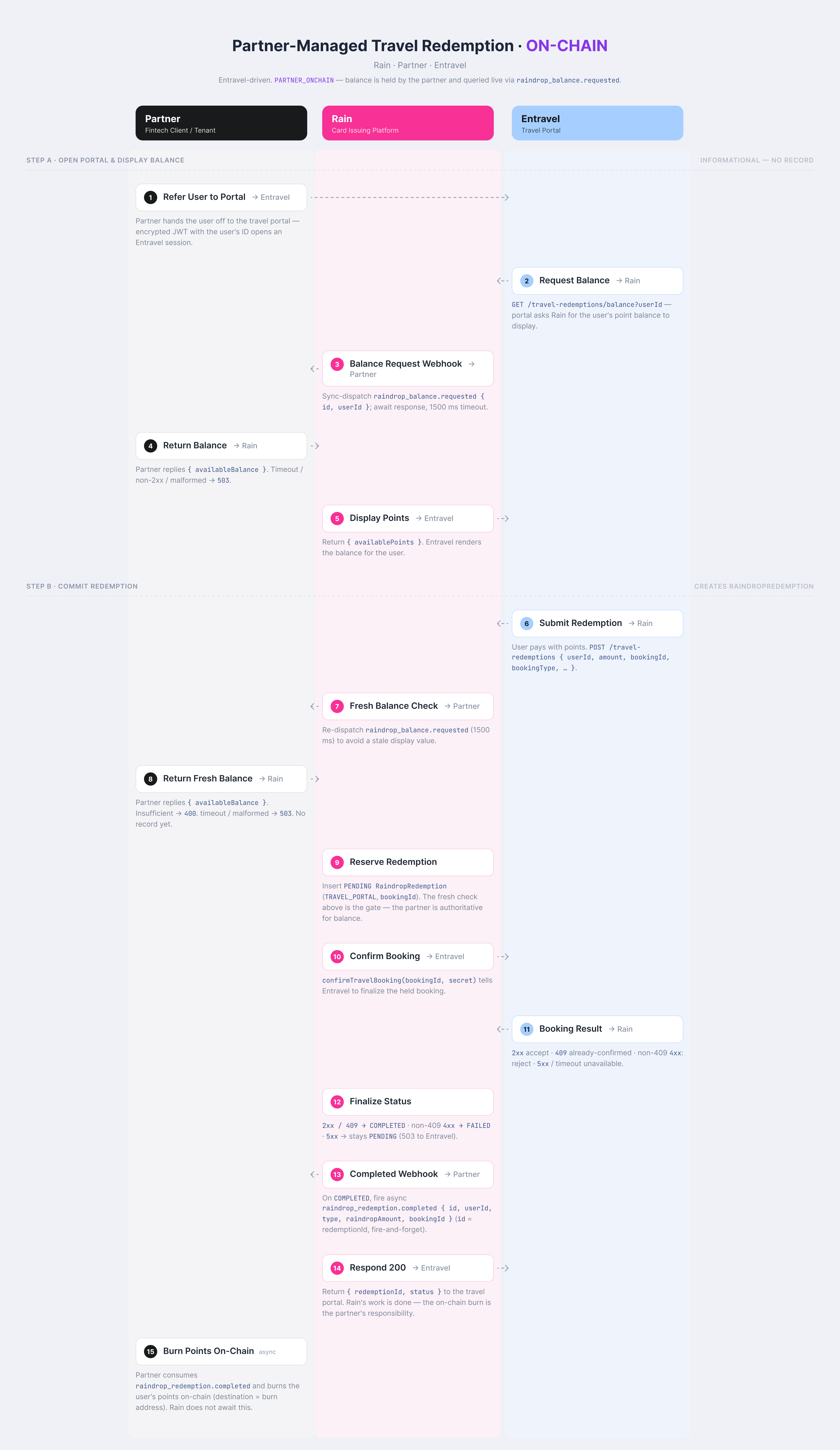 Partner Managed (onchain) travel redemption flow