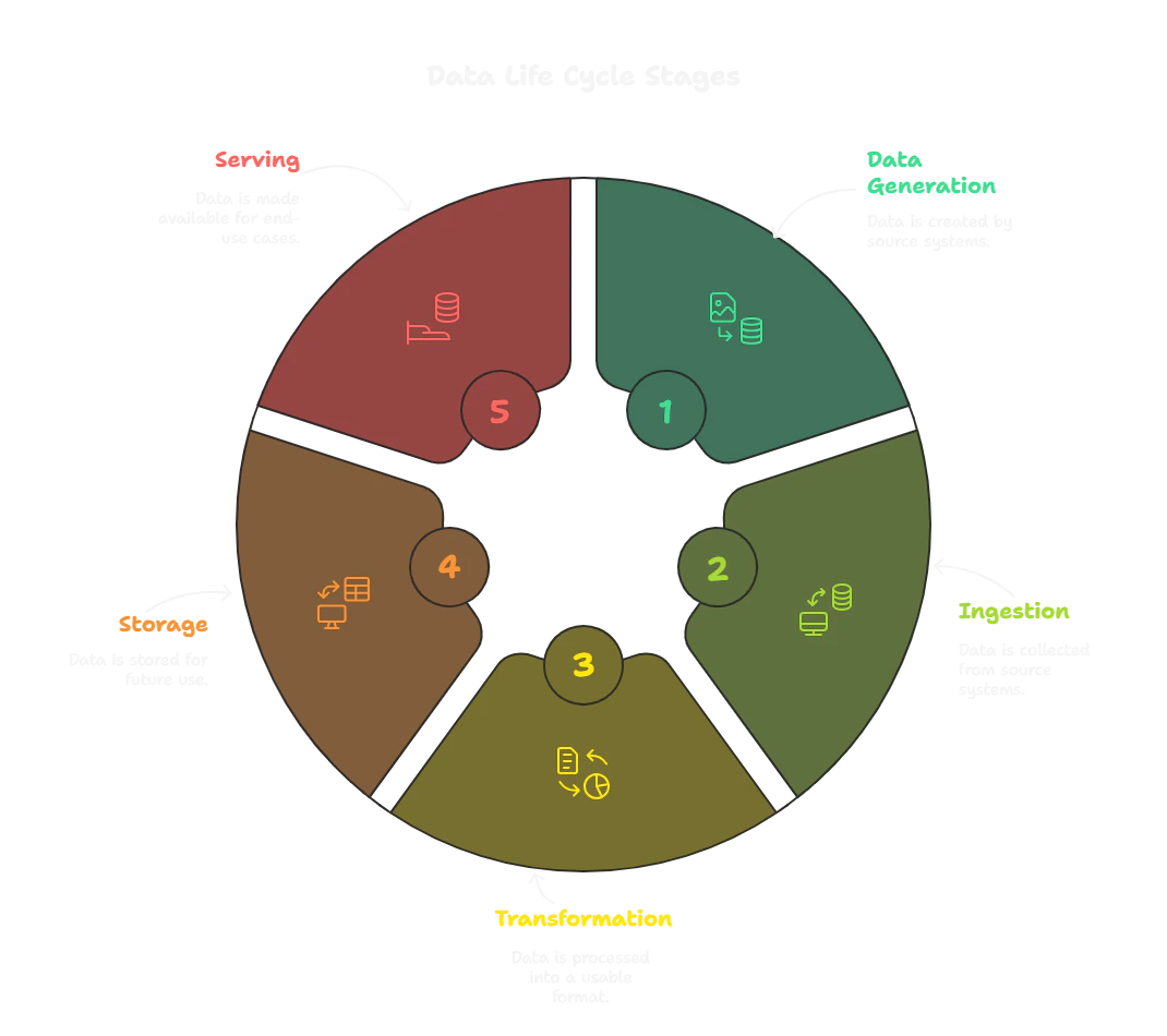 Data Engineering Lifecycle - Rajanand