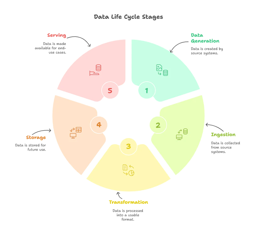 Data Engineering Lifecycle - Rajanand