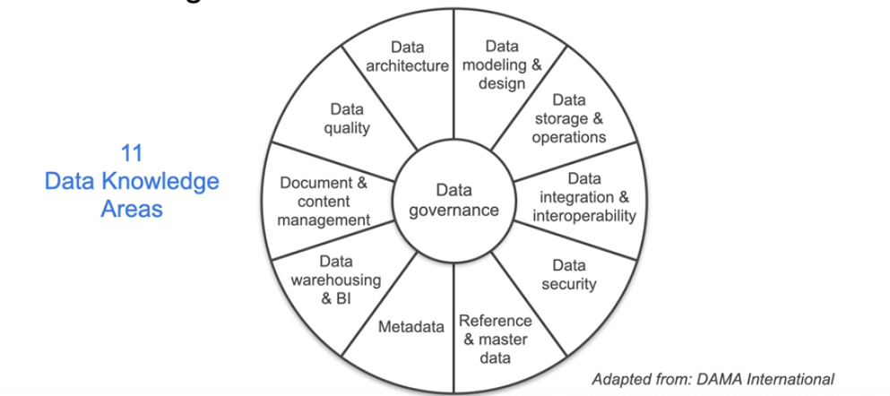 Data Knowledge Areas