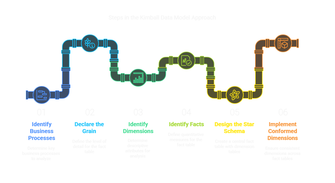 Kimball Data Modeling Example Kimball Data Model - Rajanand