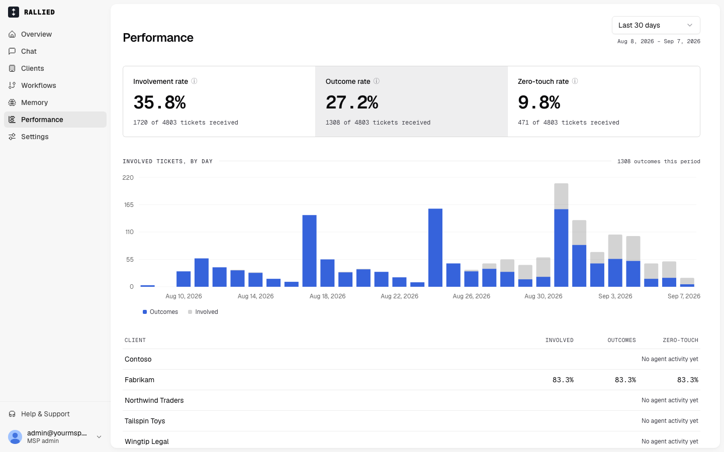 The Performance page with the three rate cards, the involved tickets by day chart, and the per-client table