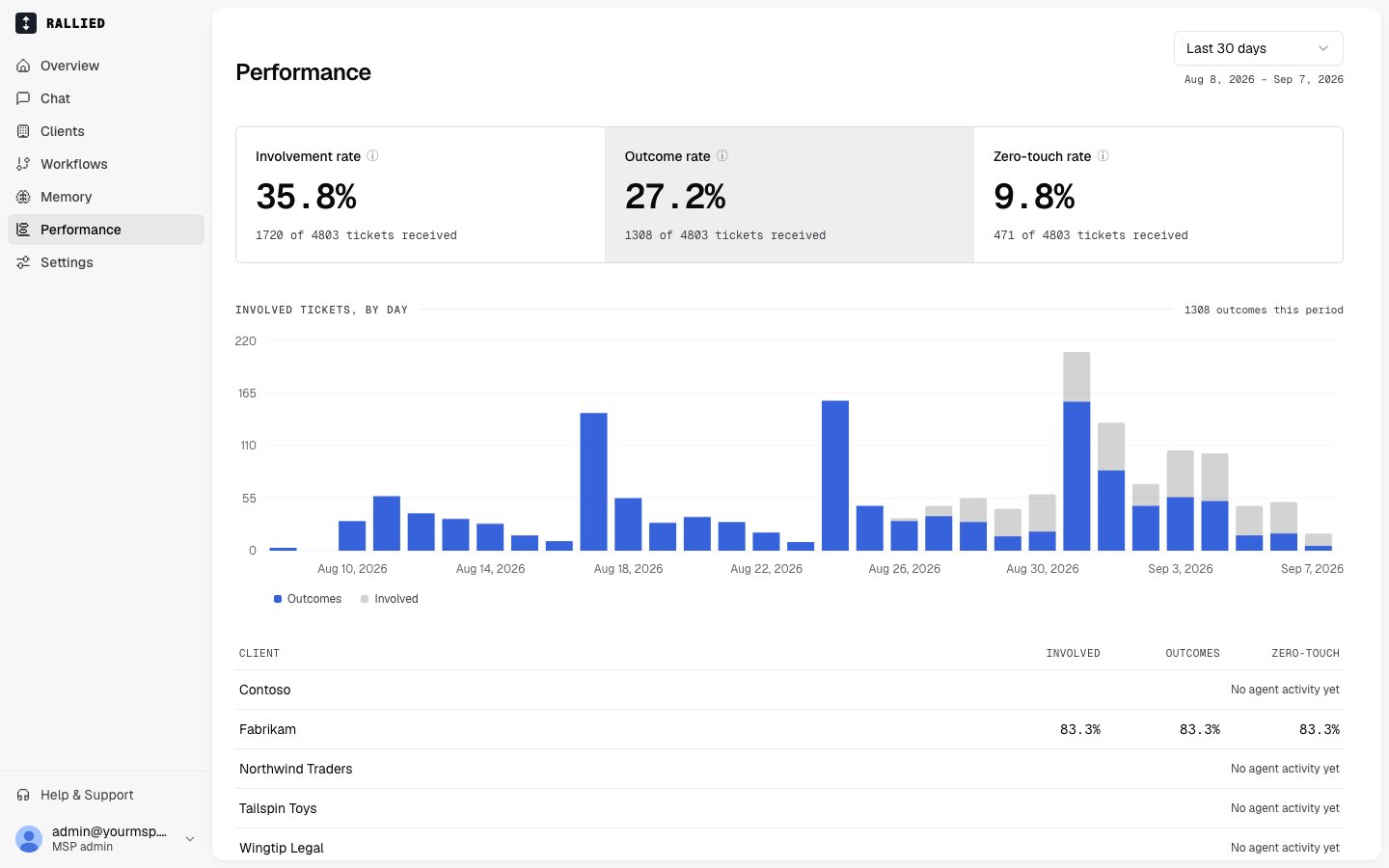 The Performance page with the three rate cards, the involved tickets by day chart, and the per-client table
