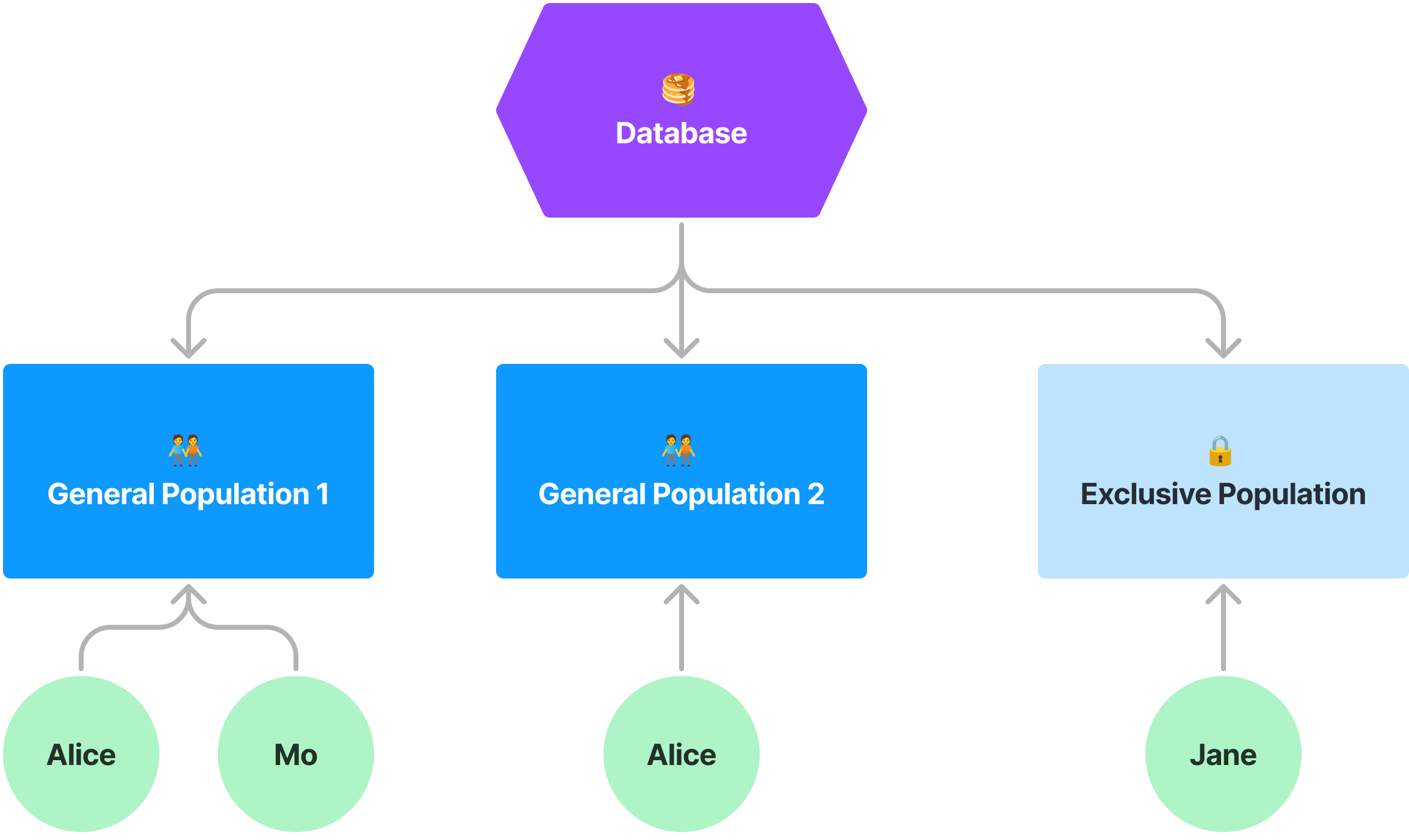 Exclusive Populations