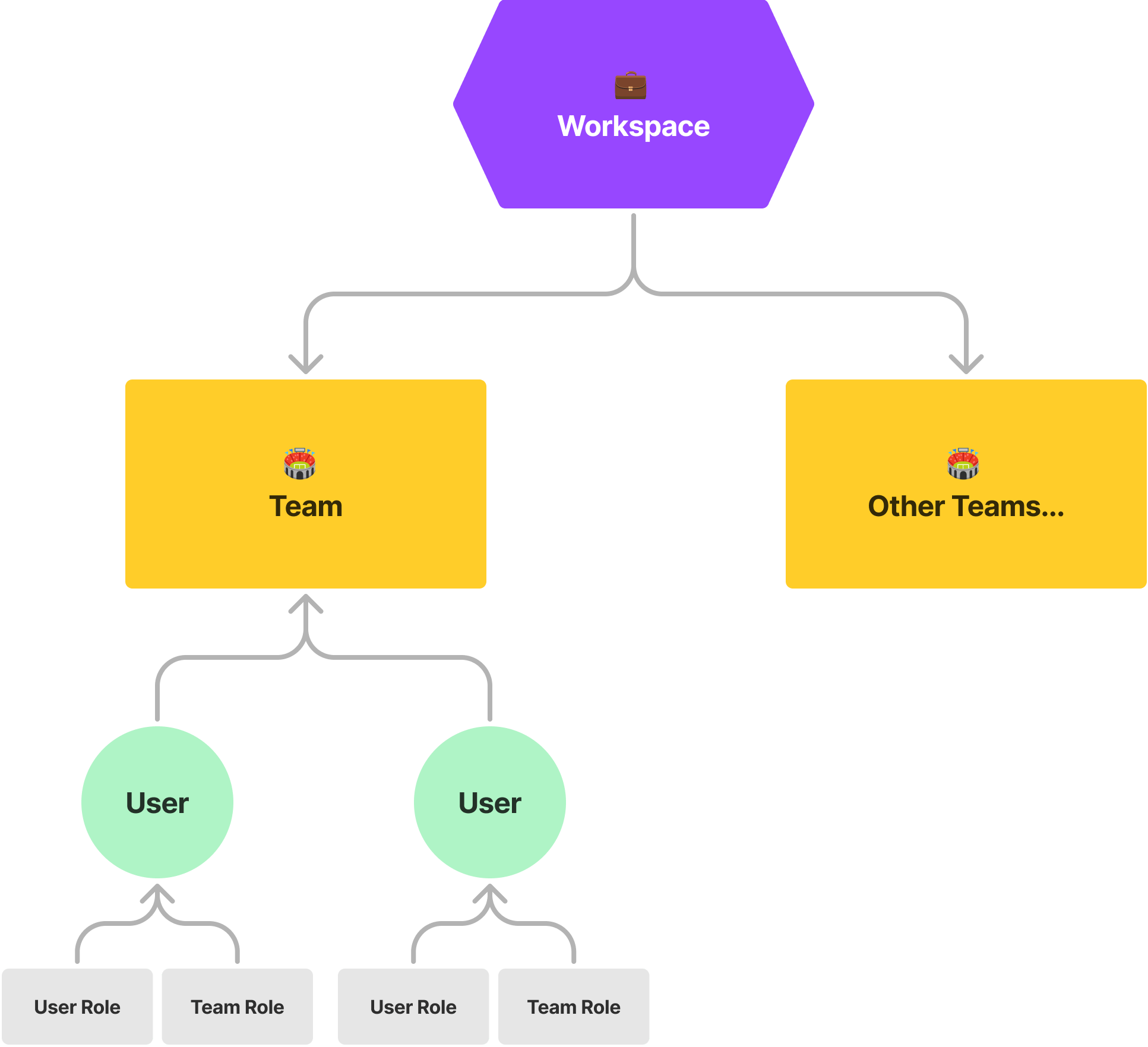 Workspace, team, and user relationship