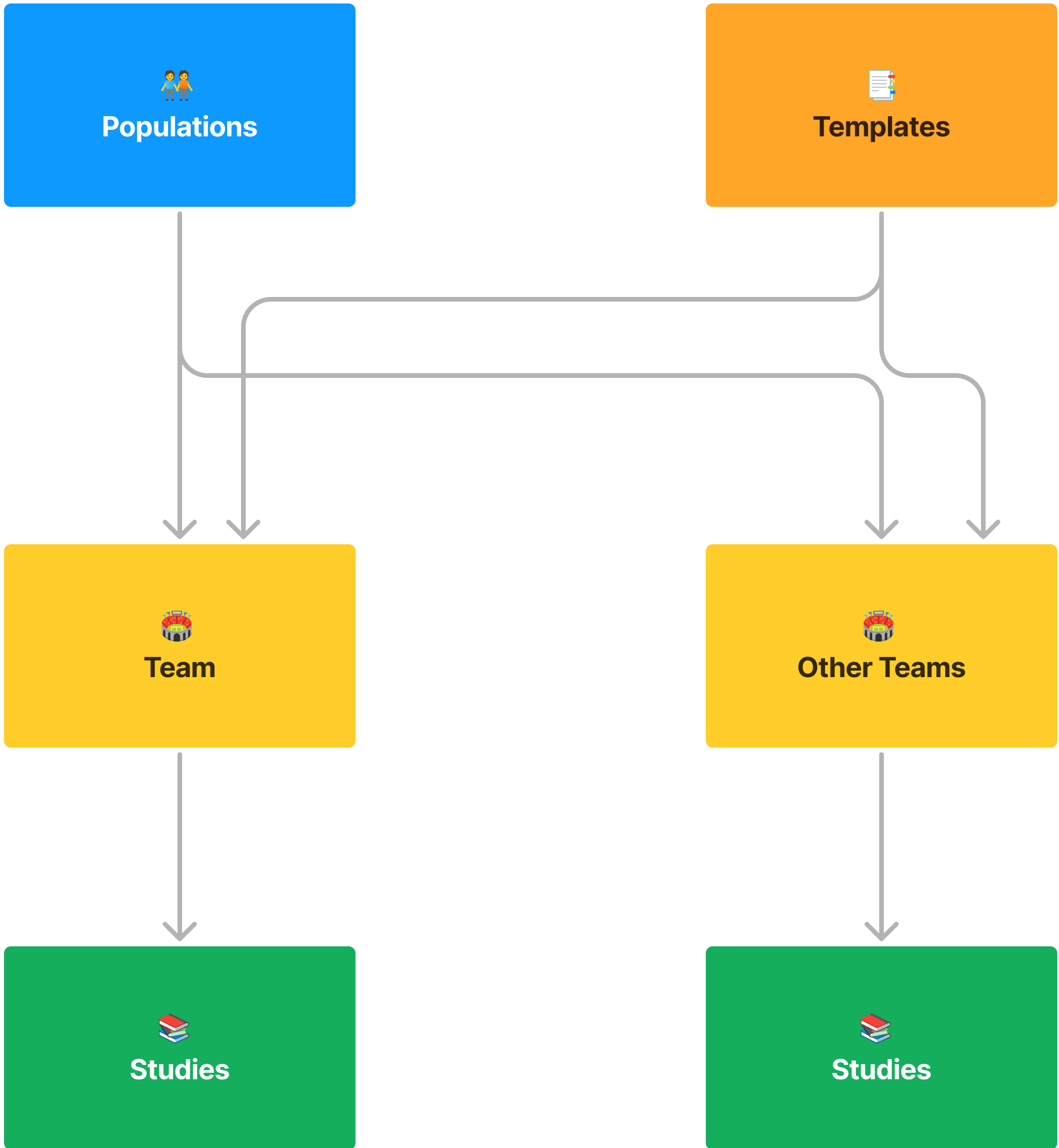 Team relationship to objects