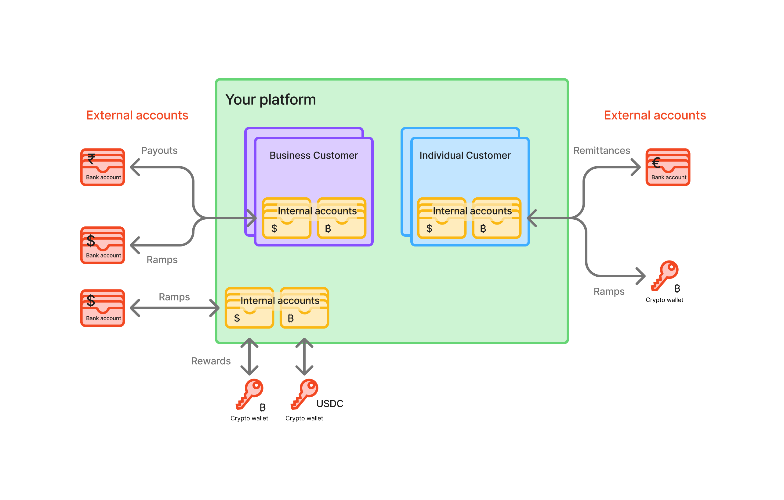 Entity relationships diagram showing platform, customers, internal accounts, external accounts, transactions, and UMA addresses