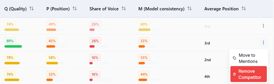 Edit or remove competitor - row actions