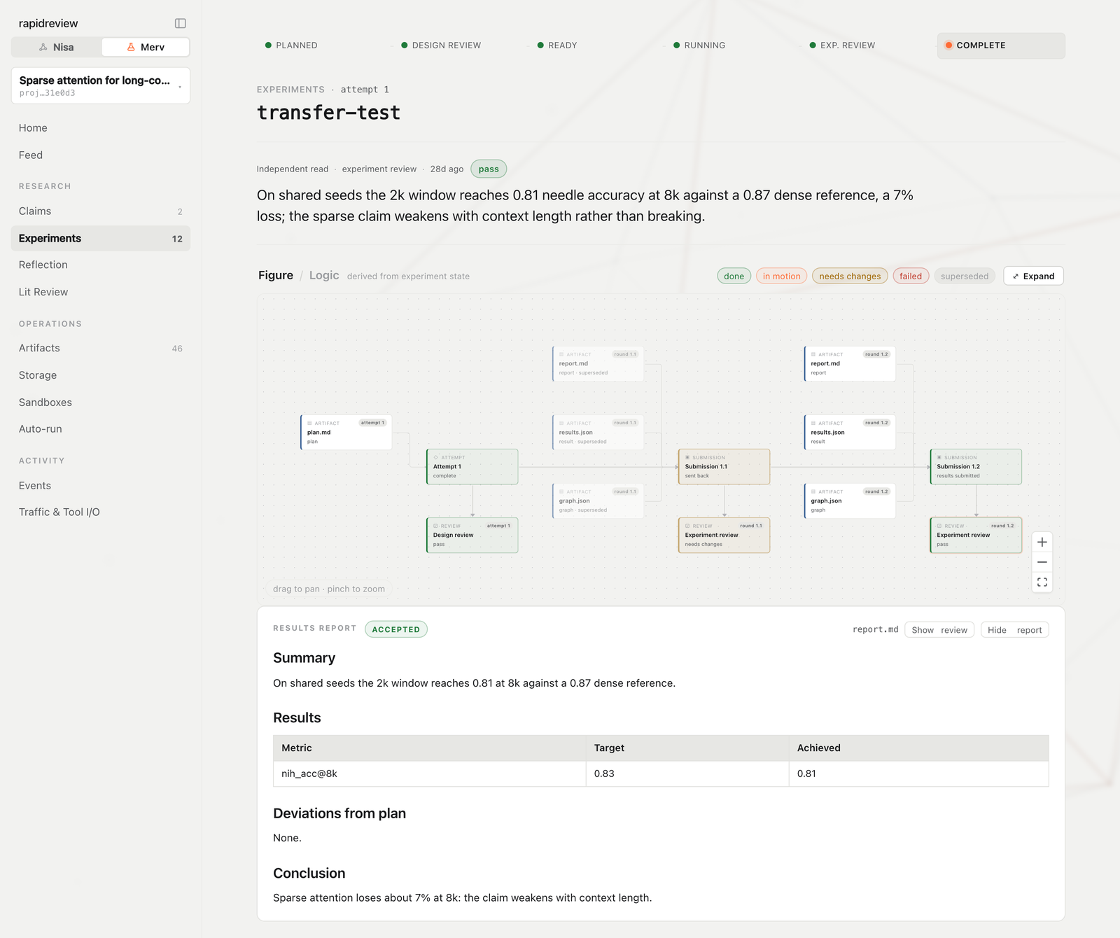 A completed experiment: stage rail, reviewer verdict, logic figure, and results report