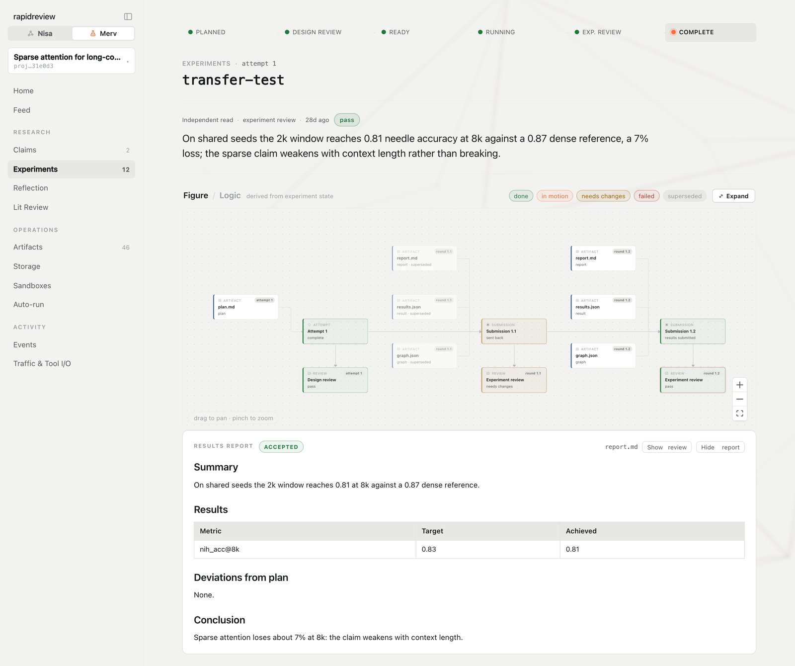 A completed experiment: stage rail, reviewer verdict, logic figure, and results report