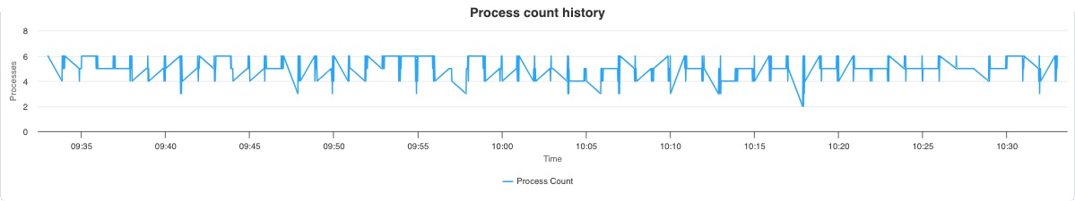 Queries History Table