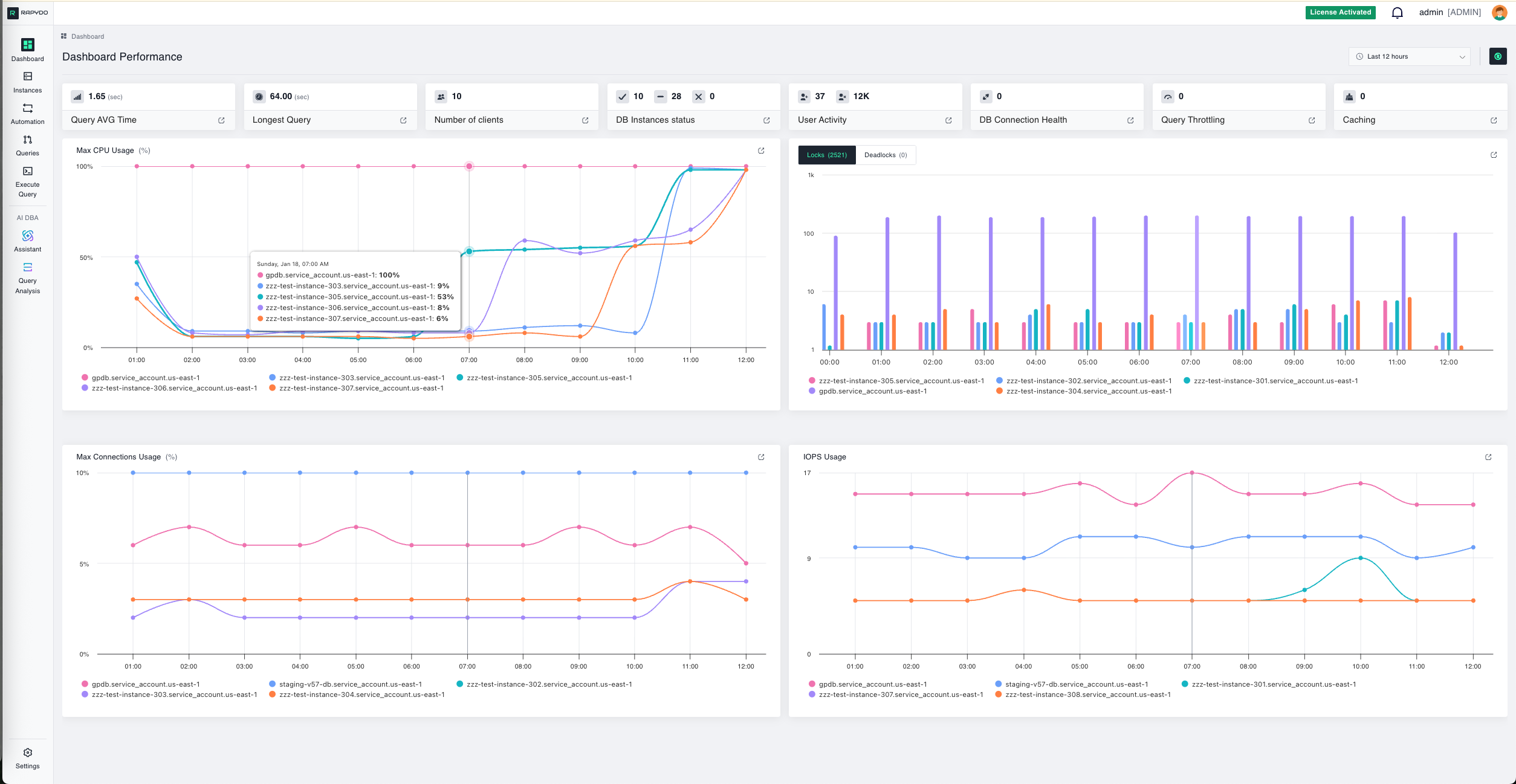 Dashboard Performance Overview