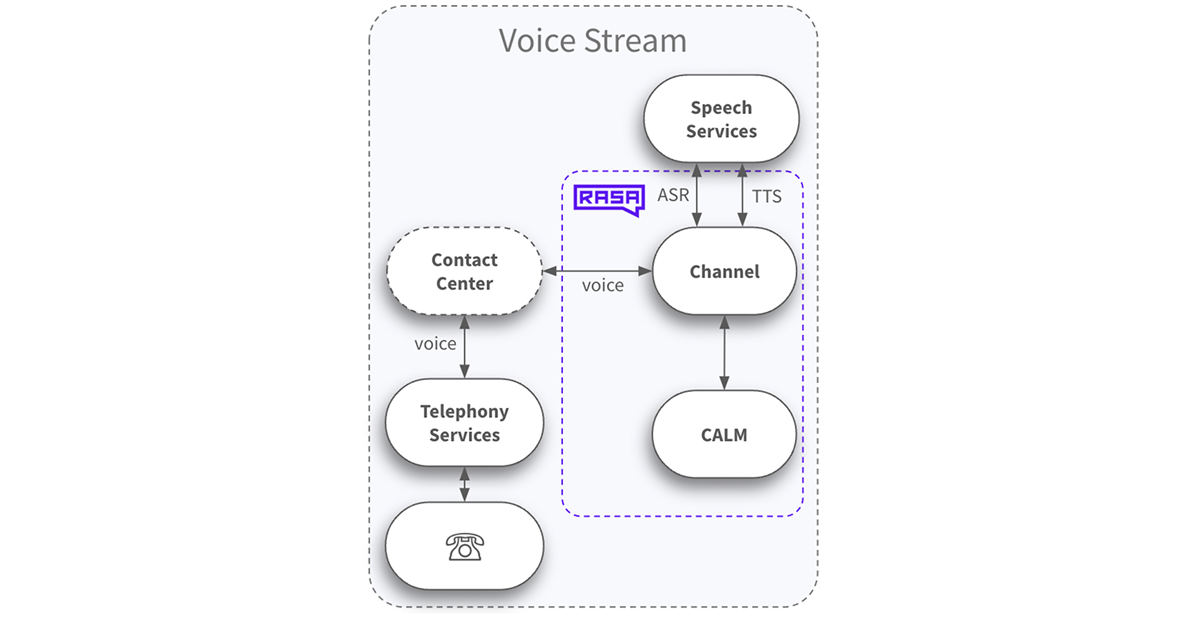 Architecture of Voice Stream Channel