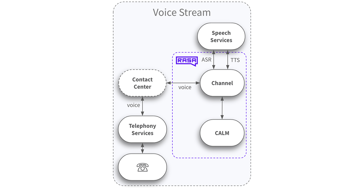 Architecture of Voice Stream Channel