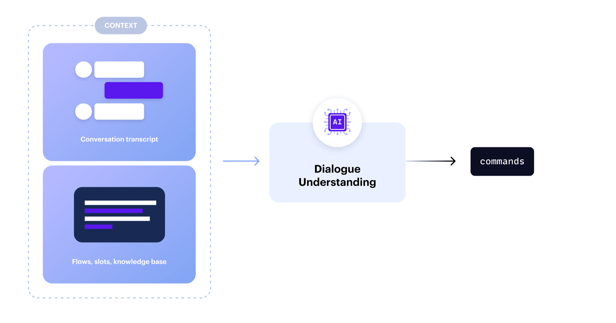 dialogue understanding