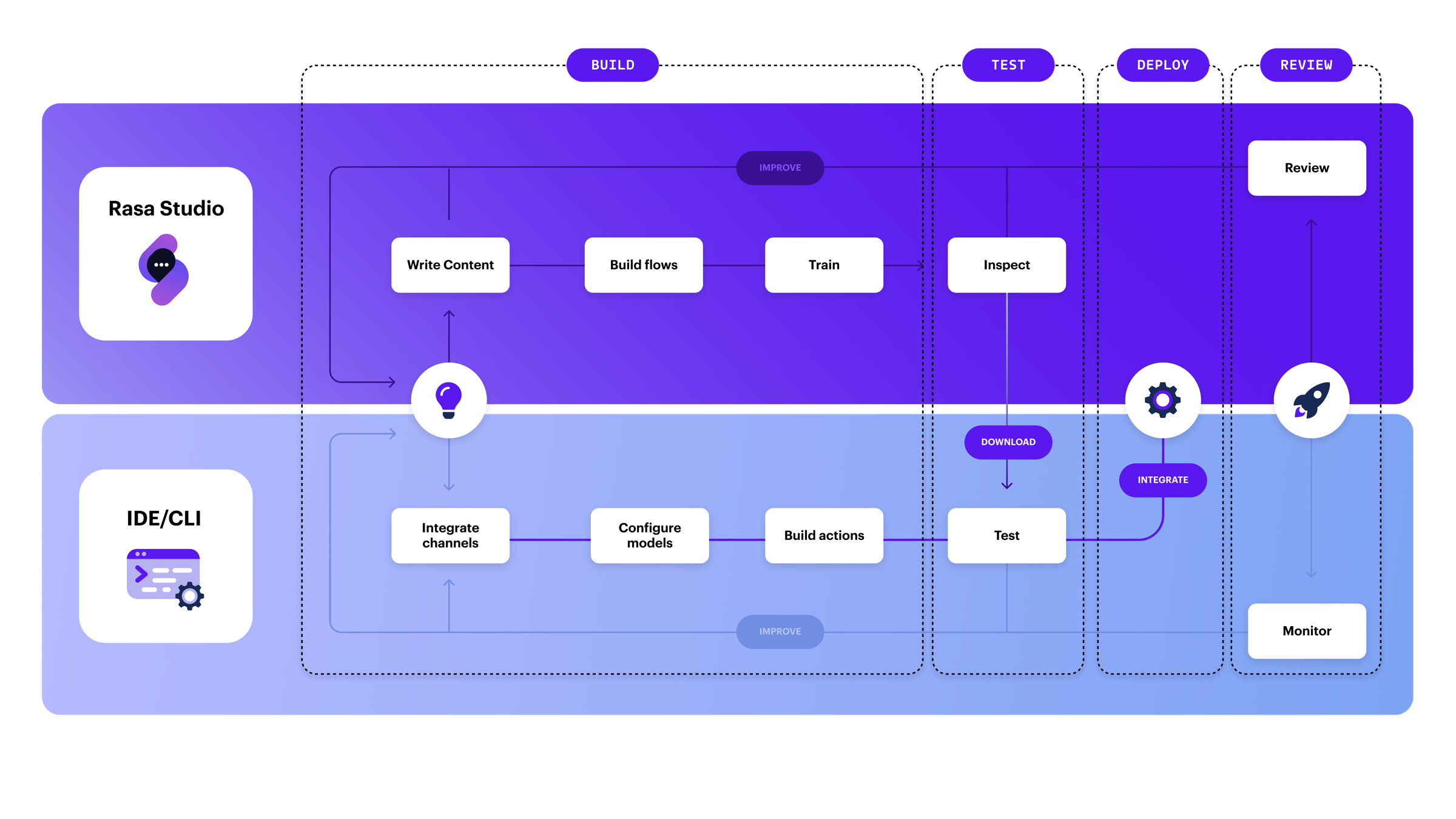 Rasa Platform Workflow