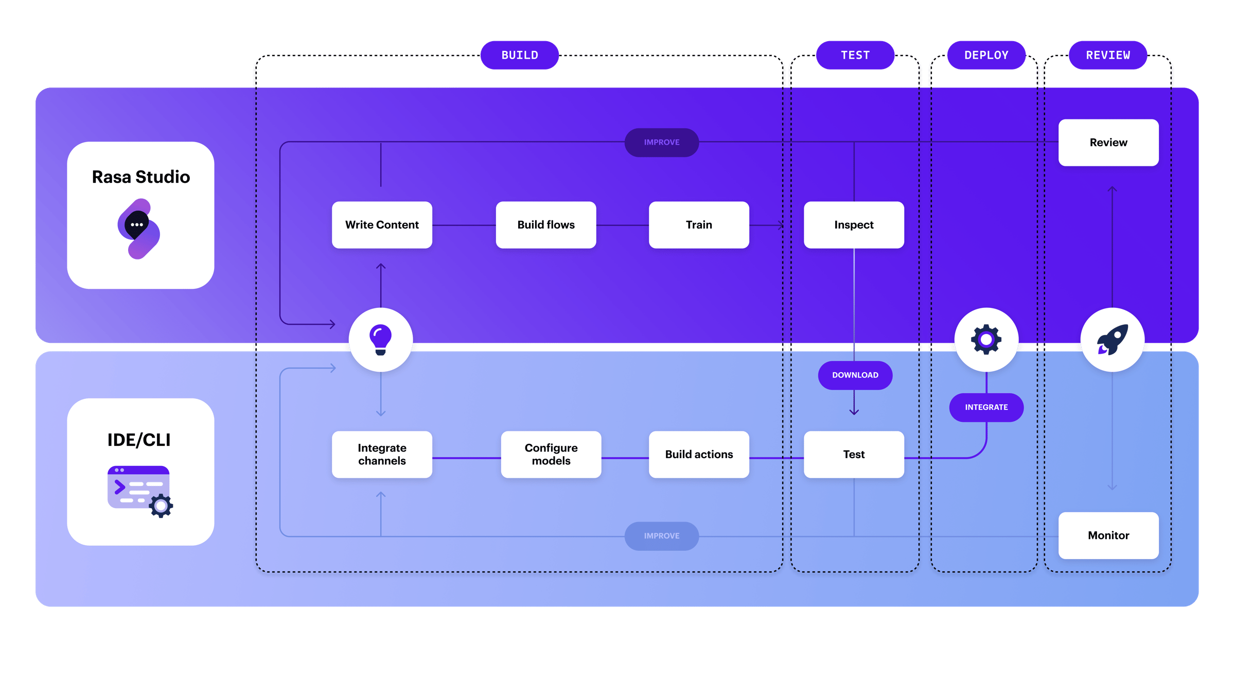 Rasa Platform Workflow
