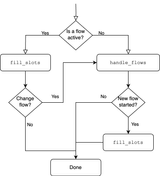 Prompt selection flow for the MultiStepLLMCommandGenerator