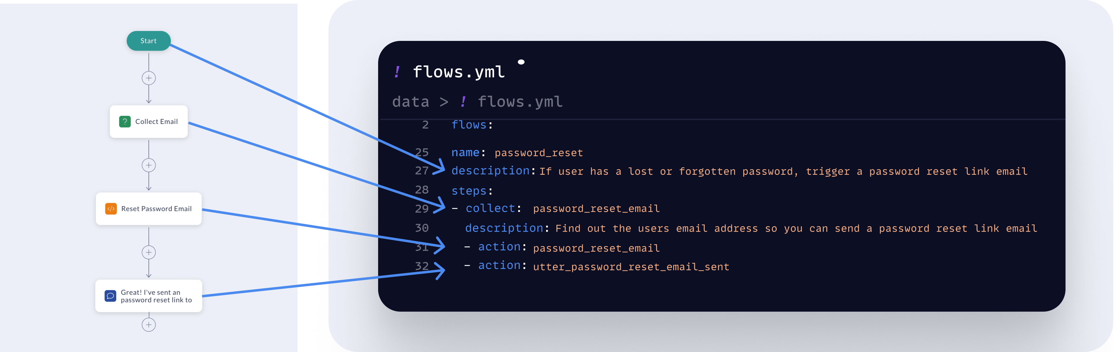 Pro and no code flow